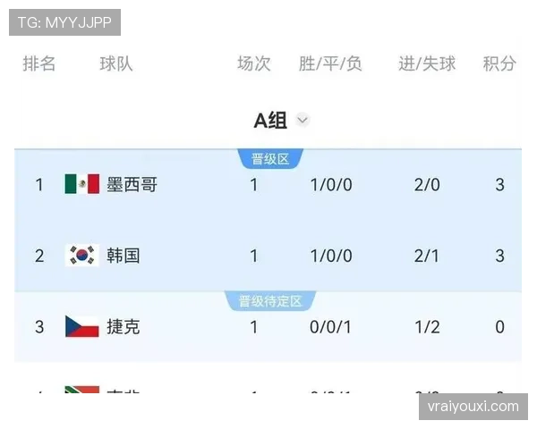 世界杯A组抽签揭晓，南非遭遇墨西哥韩国捷克